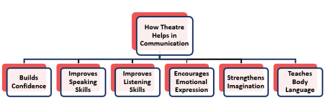 which theatre can help improve